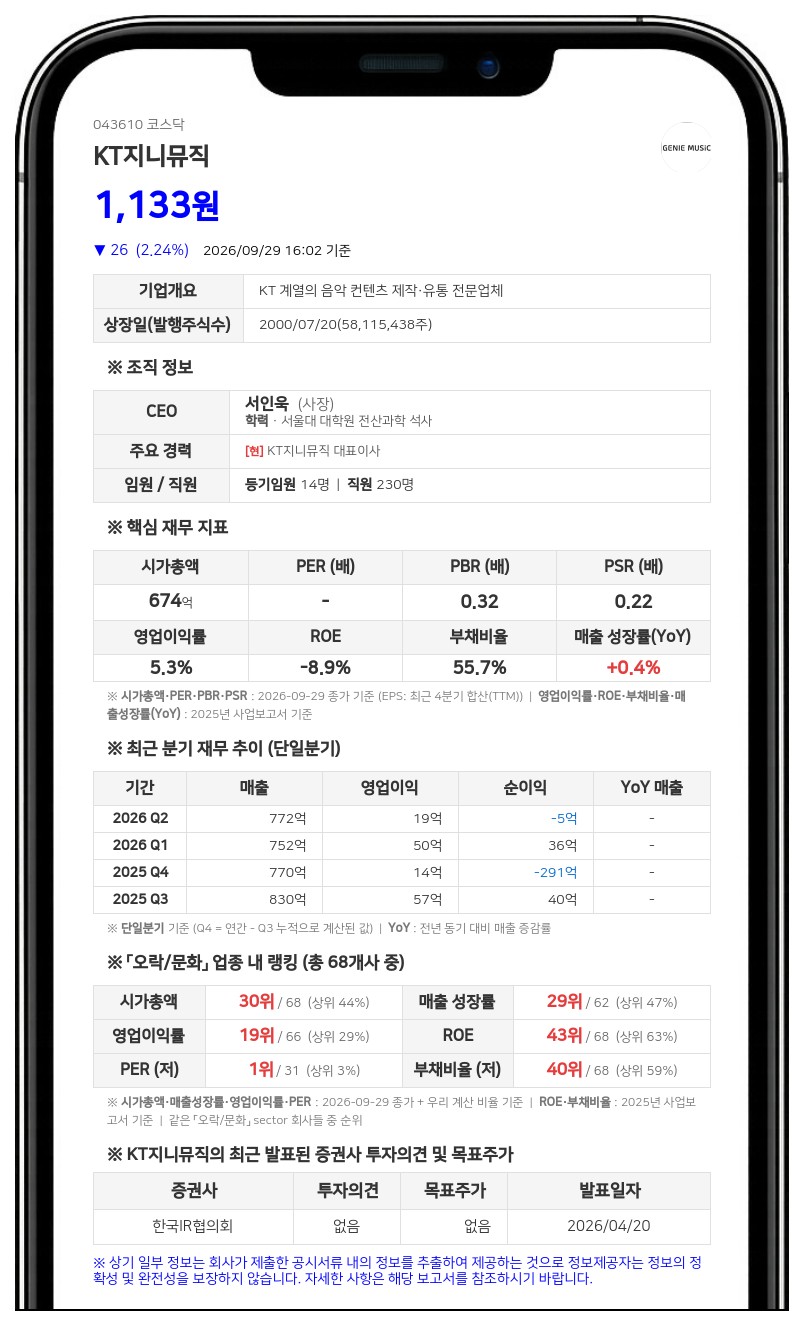 KT지니뮤직, 주식병합으로 10월 2일부터 거래정지
