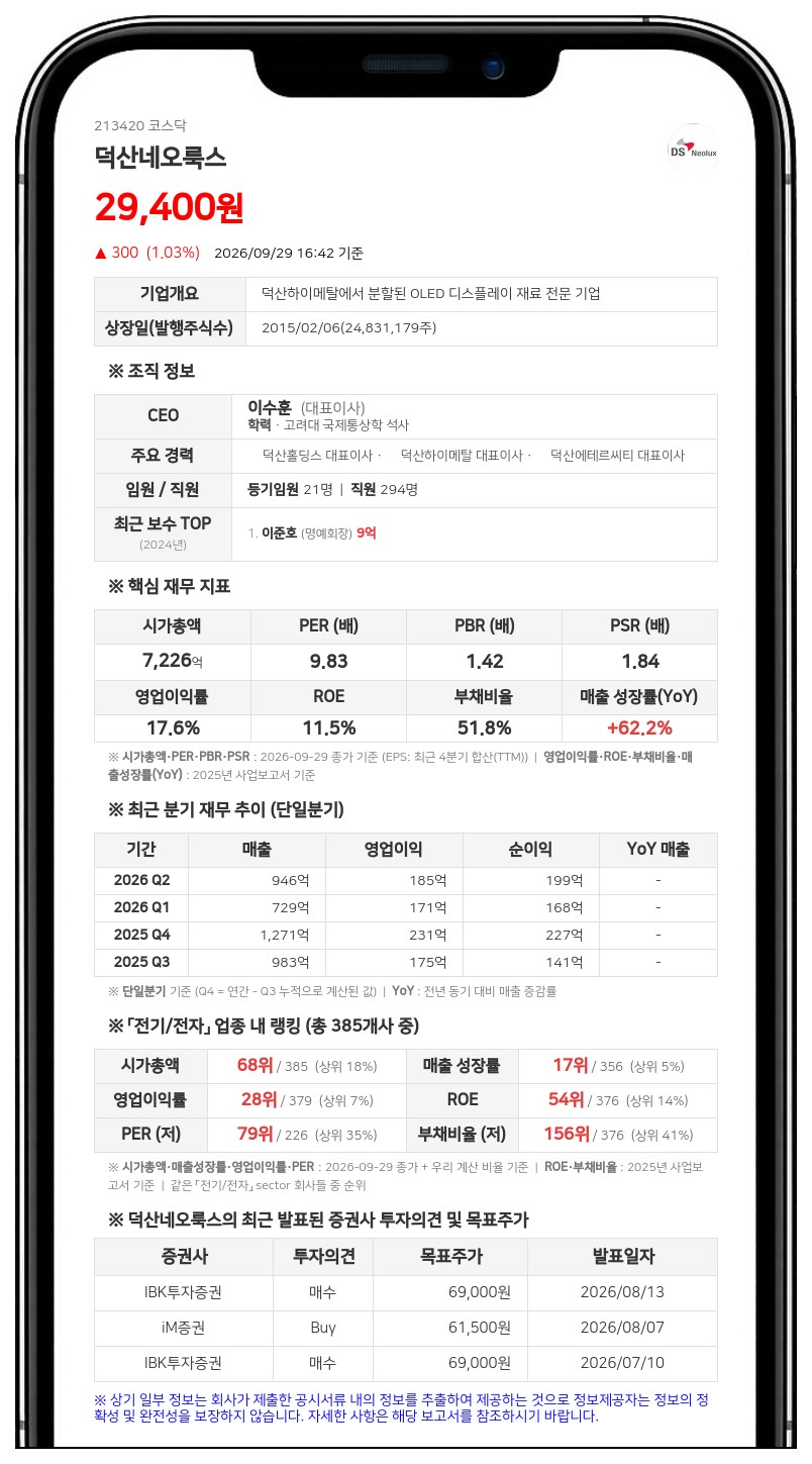 삼성자산운용, 덕산네오룩스 지분 2.56%로 축소