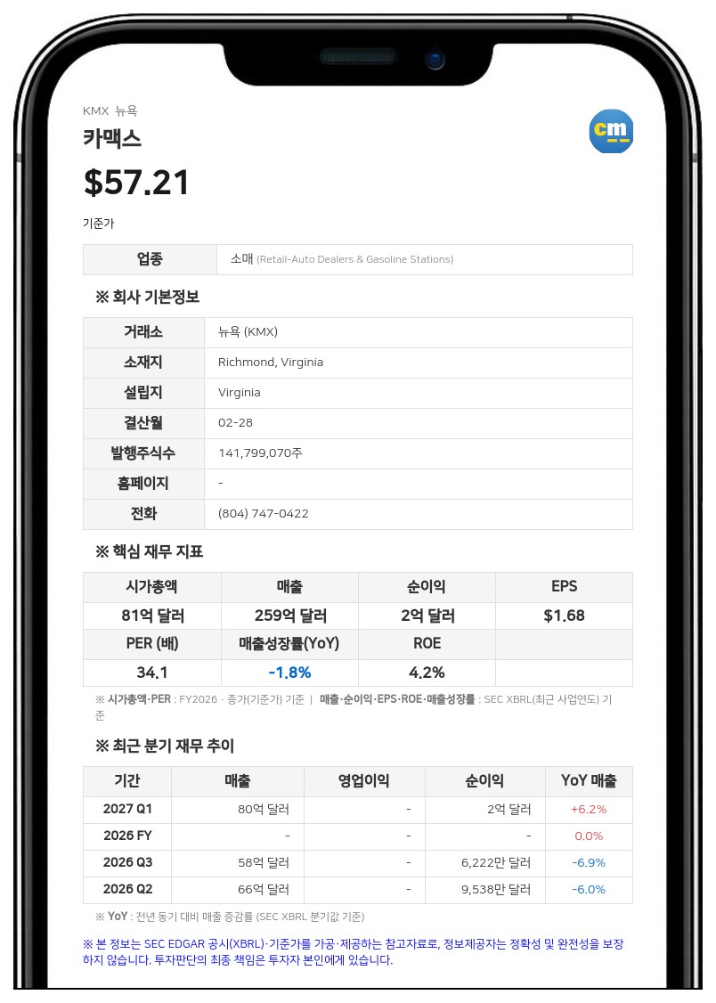 카맥스, 2분기 순이익 73% 증가·EPS 81% 급증…3분기 자사주 매입 재개 계획