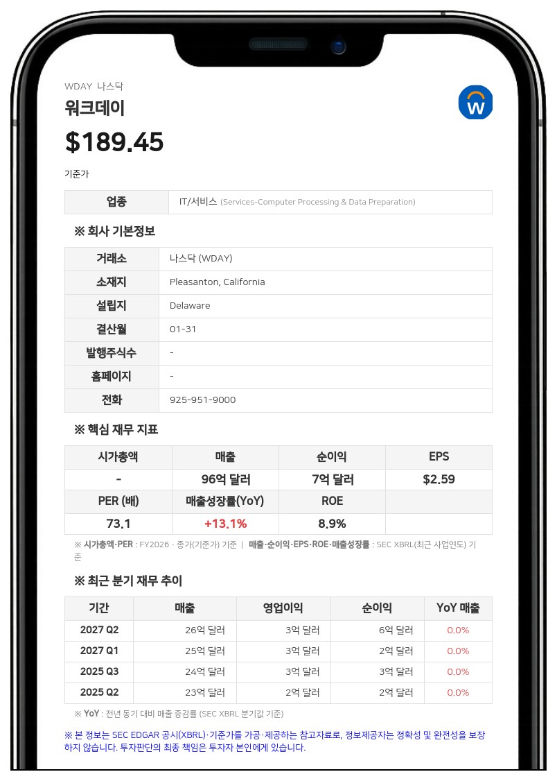 워크데이, 전체 인력 2.5% 감원 돌입…최대 8000만 달러 비용 발생