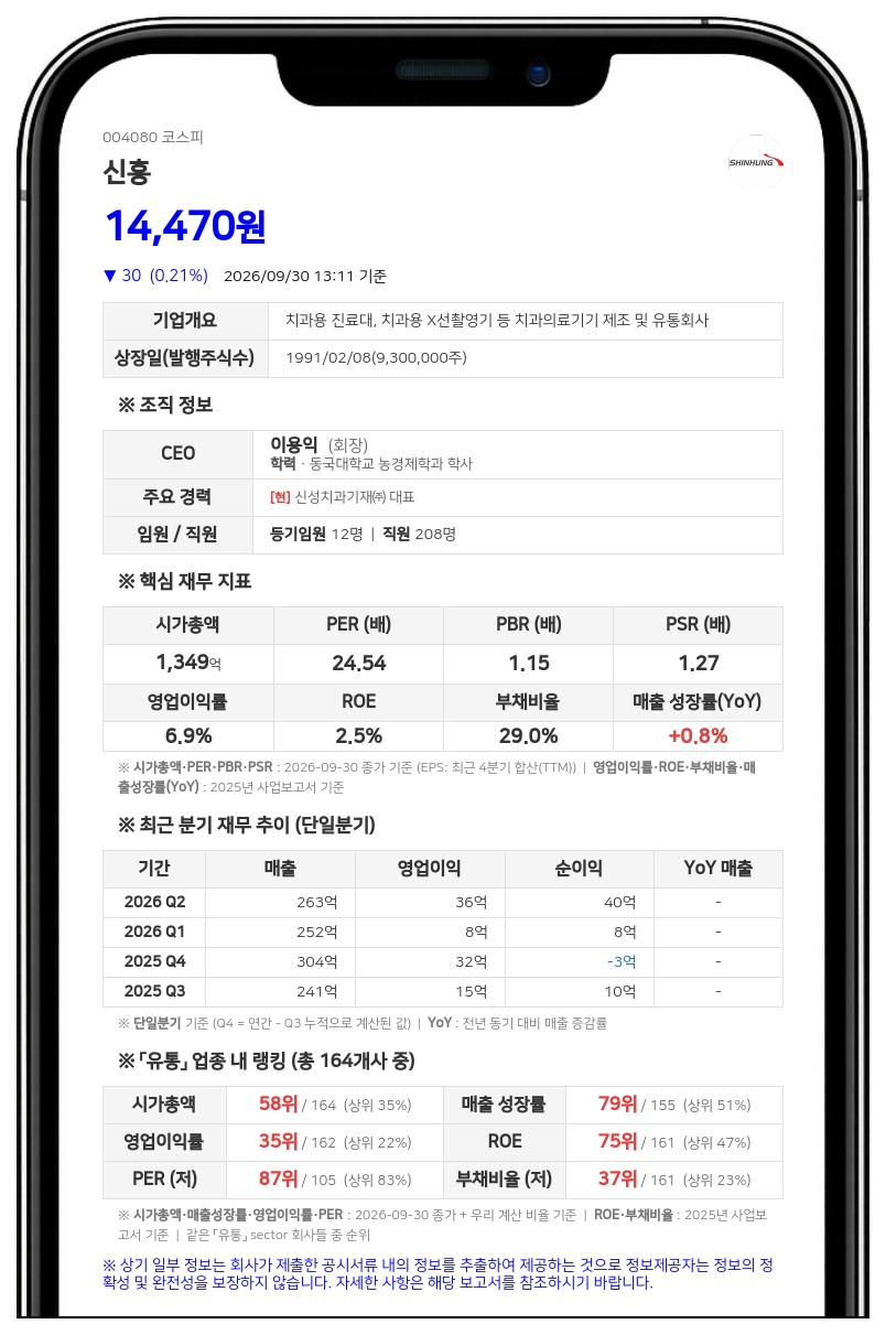 신흥, 최대주주등 지분율 76.56%에서 76.39%로 변동