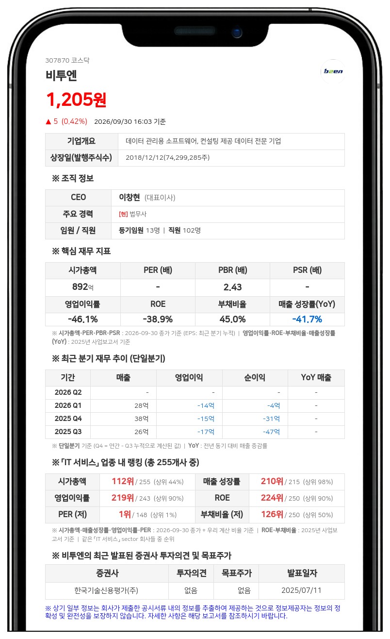 비투엔, 6회차 CB 전환가액 1016원→1031원 상향 조정