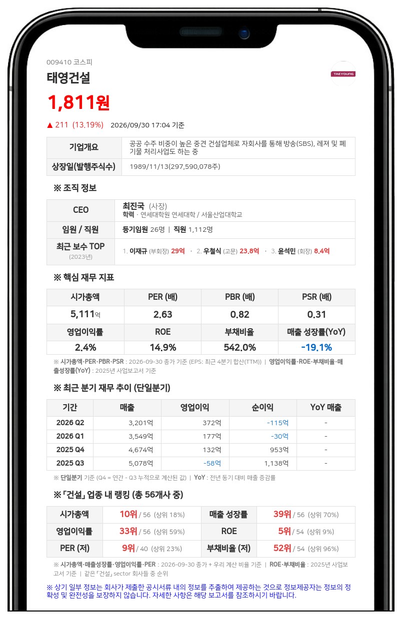 태영건설, 234억원 규모 제3자배정 유상증자 결정