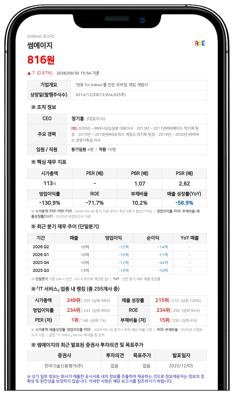 썸에이지, 공시번복으로 불성실공시법인 지정·벌점 5점 부과