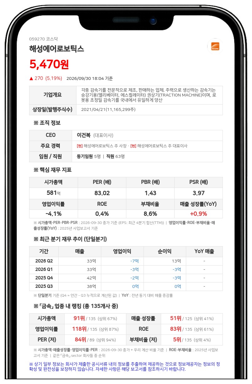 해성에어로보틱스, 최대주주 케이휴머스 보유주식 98만주 담보 제공