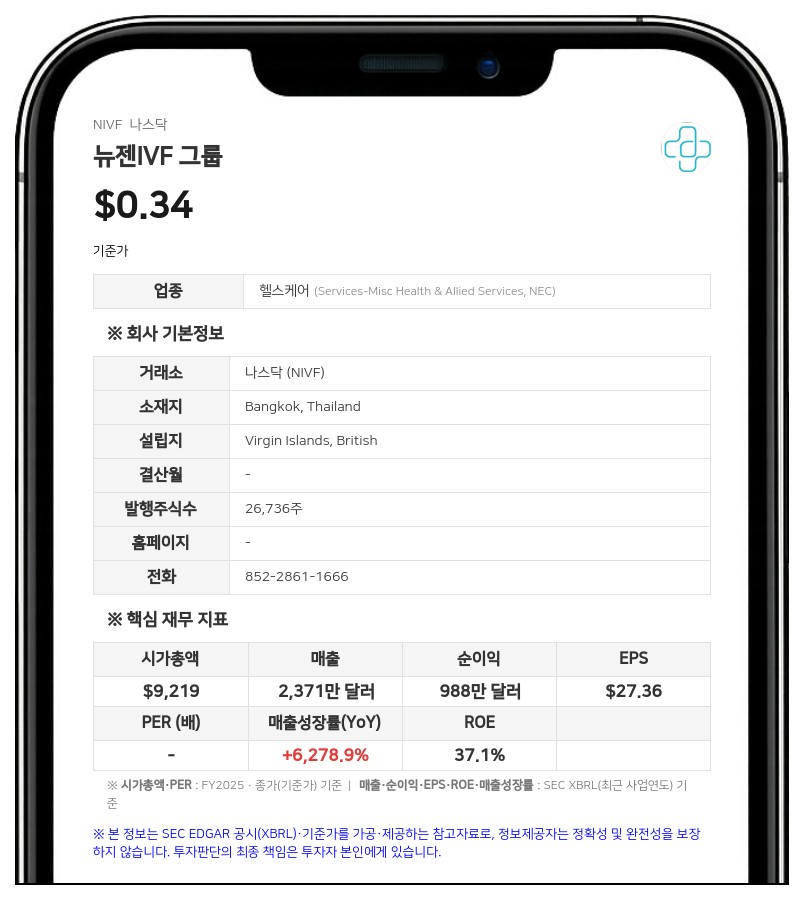 뉴젠IVF 그룹, 주당 0.07달러에 125만 달러 공모…직전 종가 대비 79.7% 할인