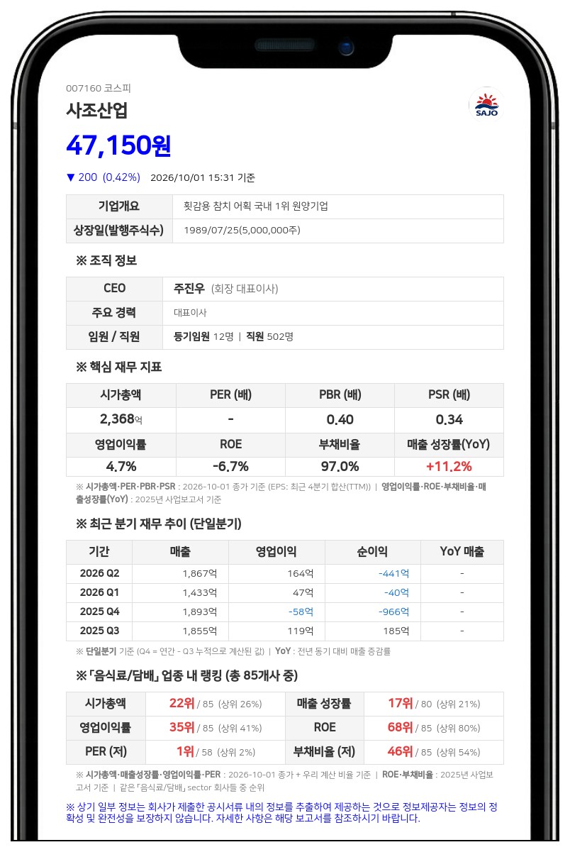 사조산업, 사조시스템즈 장내매수로 최대주주등 지분율 67.98%로 상승