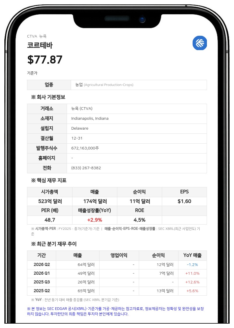 코르테바, 캘리포니아주의 '바이러' 분할 금지 신청 기각돼…이사회는 법적 제약 조건 일부 면제