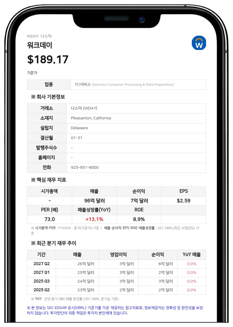 워크데이, 15억 달러 규모 신규 회전신용한도 계약 체결