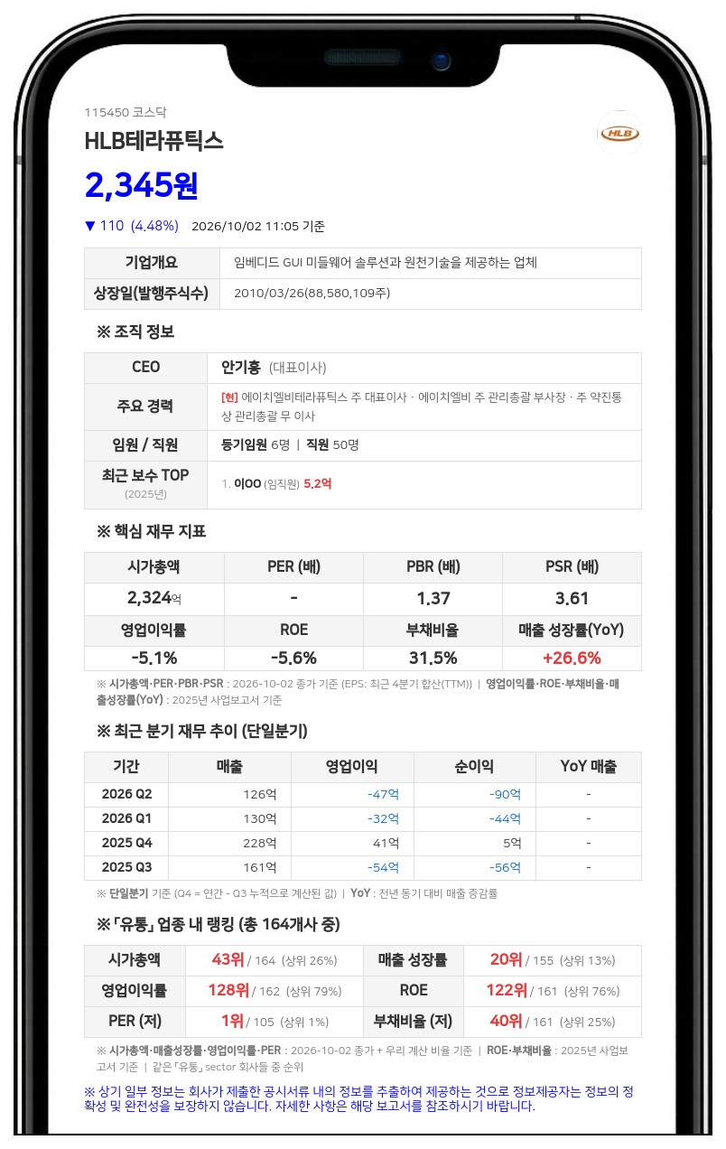 HLB 등, HLB테라퓨틱스 지분 20.05%로 확대