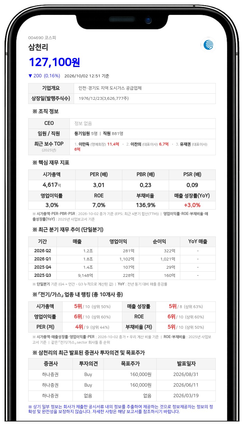 국민연금공단 등, 삼천리 지분 7.56%로 확대