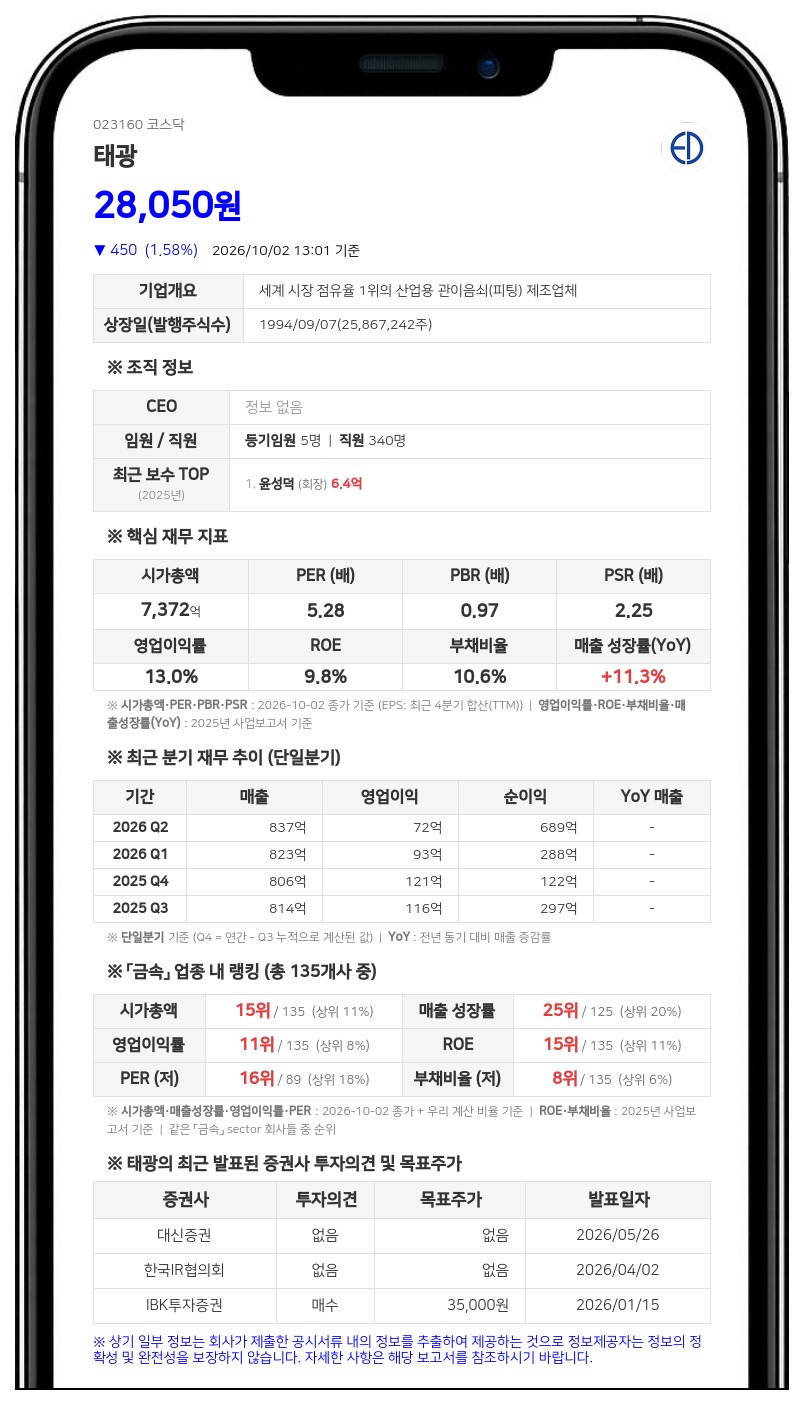 국민연금공단 등, 태광 지분 5.53%로 축소