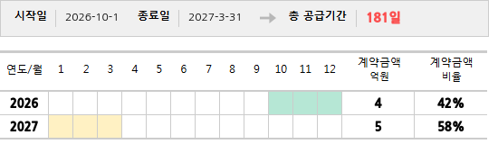 공급계약 기간 및 기간별 추정 계약금액