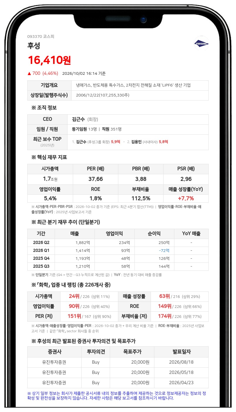 국민연금공단 등, 후성 지분 5.09%에서 6.22%로 확대