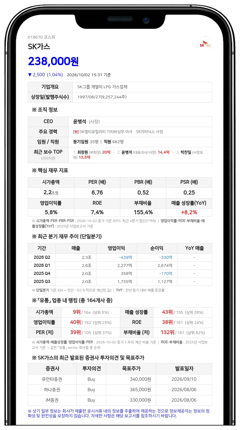 국민연금공단 등, SK가스 지분 7.04%로 확대
