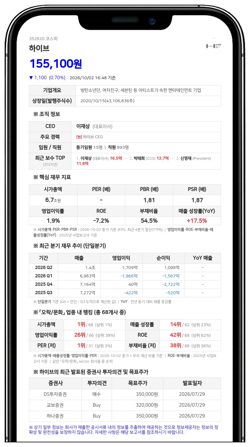 국민연금공단 등, 하이브 지분 6.77%로 축소