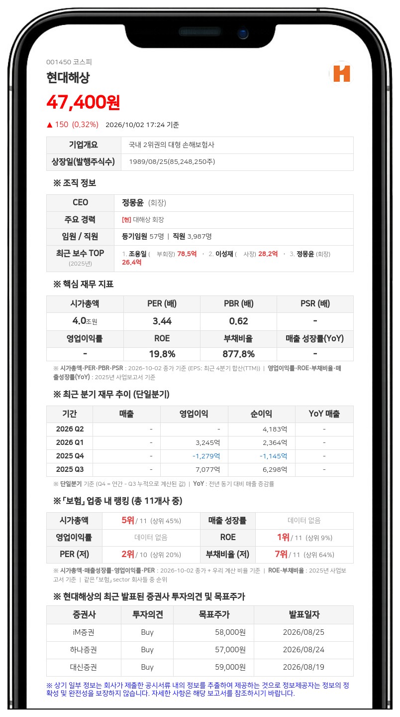 국민연금공단 등, 현대해상 지분 11.71%로 확대