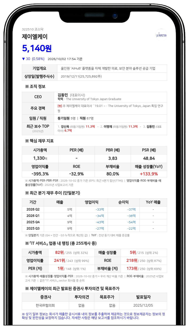 KB자산운용, 제이엘케이 지분 6.56%로 확대