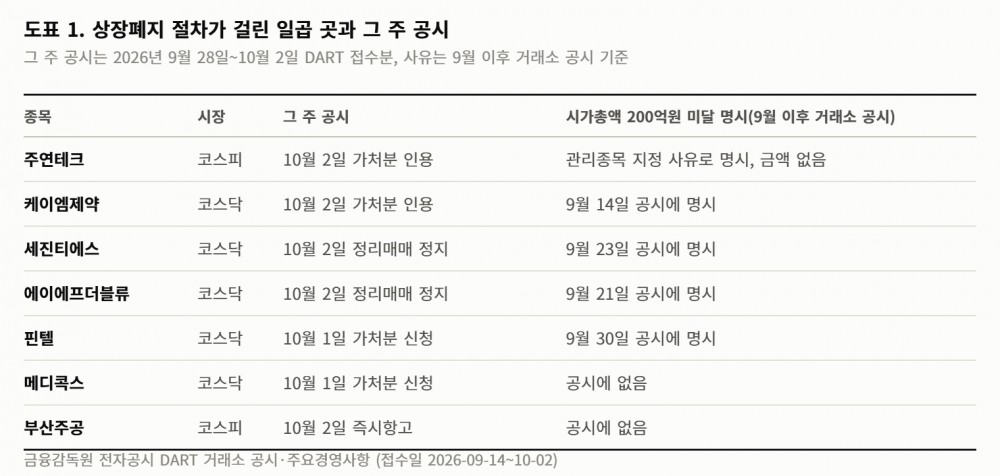 상장폐지 가처분 인용 4곳, 정리매매 진행 금지