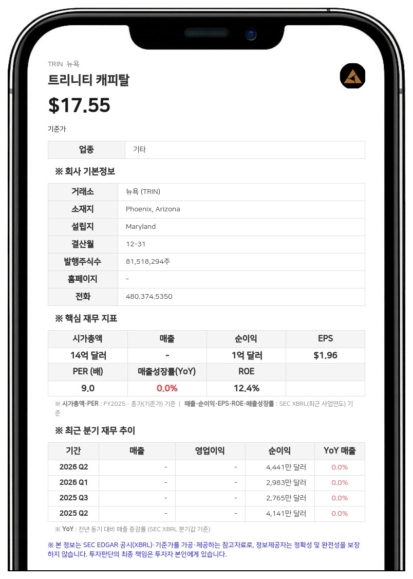 트리니티 캐피탈, 3억 5000만 달러 규모 2032년 만기 무보증 회사채 발행 완료