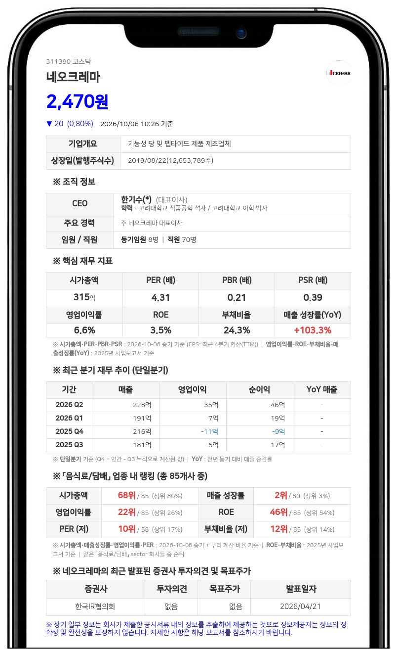 아시아홀딩컴퍼니 등, 네오크레마 지분 45.03%로 확대