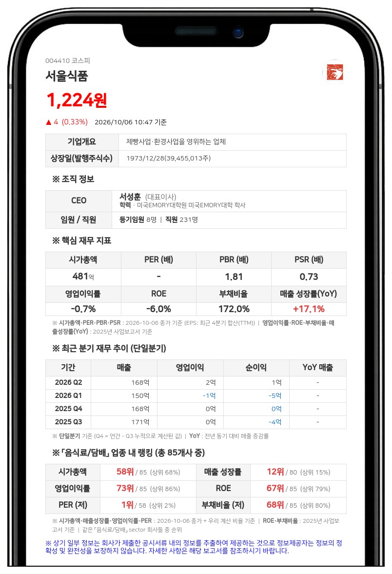 정필문 등, 서울식품공업 지분 13.28%로 확대·경영권 영향 명시