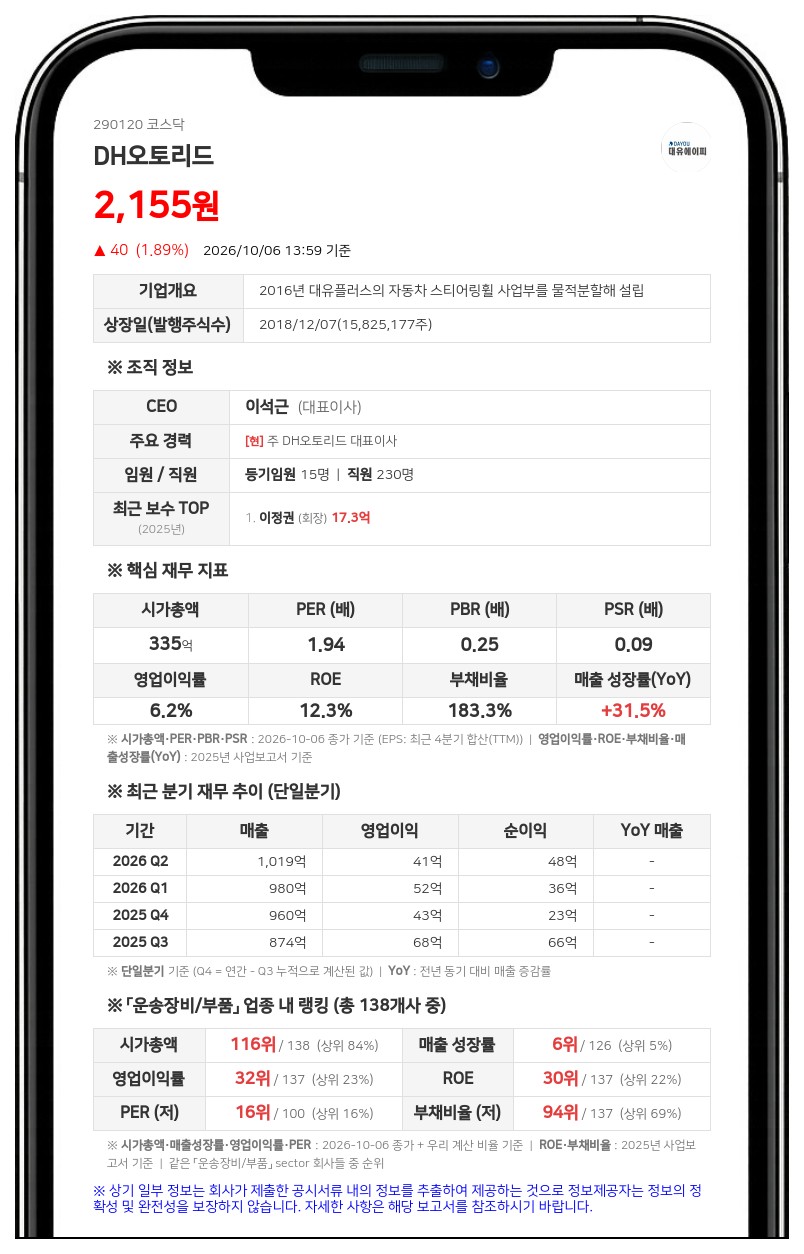 한국채권투자운용, DH오토리드 지분 12.05%에서 10.68%로 감소