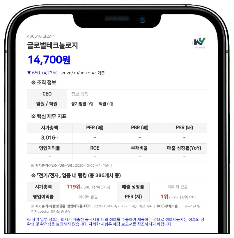 김민선 대표 등, 글로벌테크놀로지 지분 60.43% 신규 보고