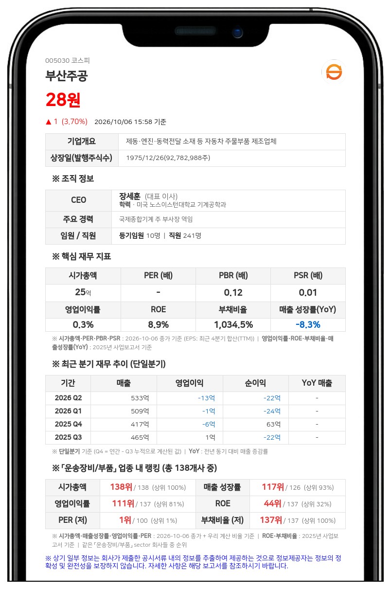 부산주공, 최대주주등 지분율 30.32%에서 31.31%로 상승