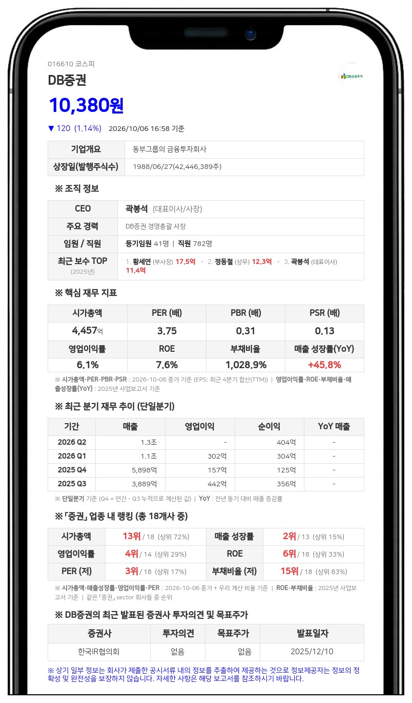 DB증권, DB손해보험 장내매수로 최대주주등 지분율 37.72%로 상승