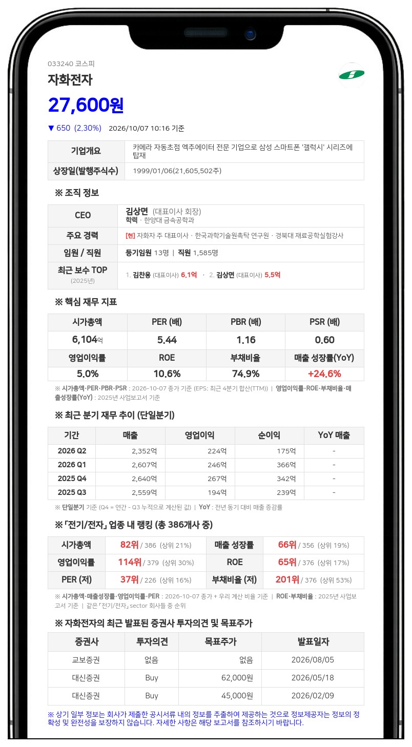 김상면 등, 자화전자 지분 37.07%에서 36.87%로 감소