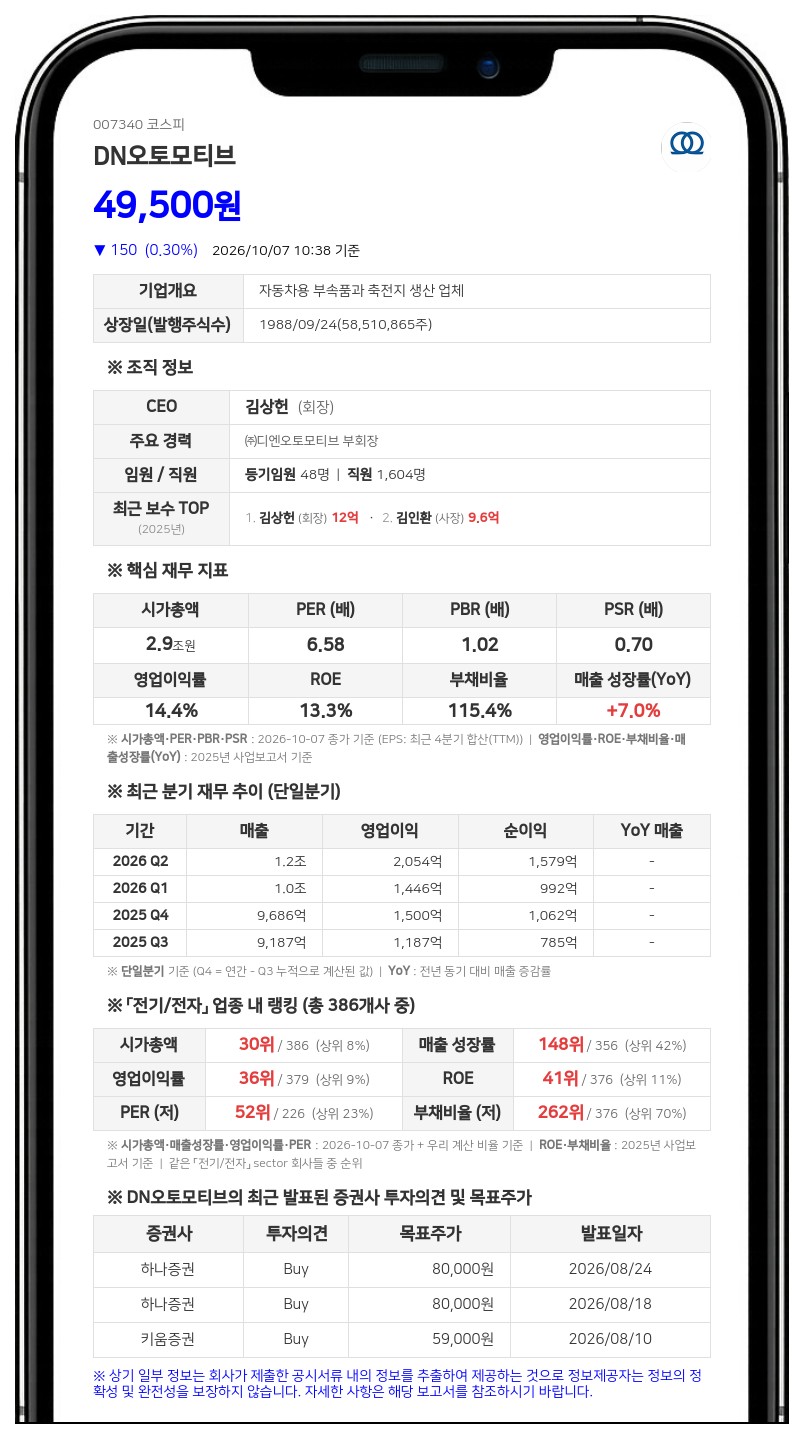 김상헌, DN오토모티브 주식담보대출 100억원 연장