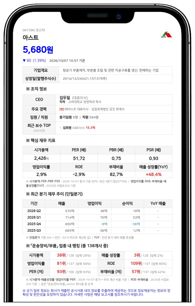 알파에어로 등, 아스트 지분 72.91%로 변동