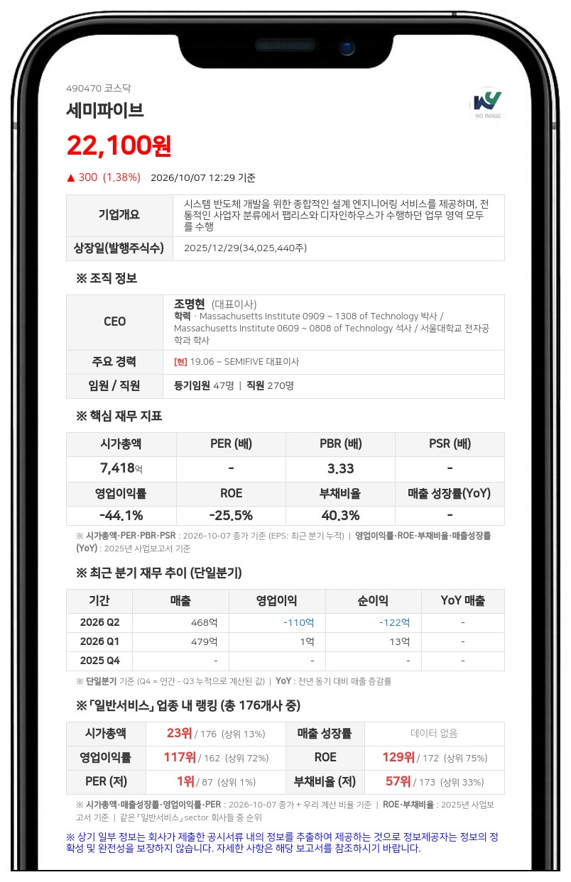 제이피모건 에셋 매니지먼트, 세미파이브 지분 5.35%로 확대
