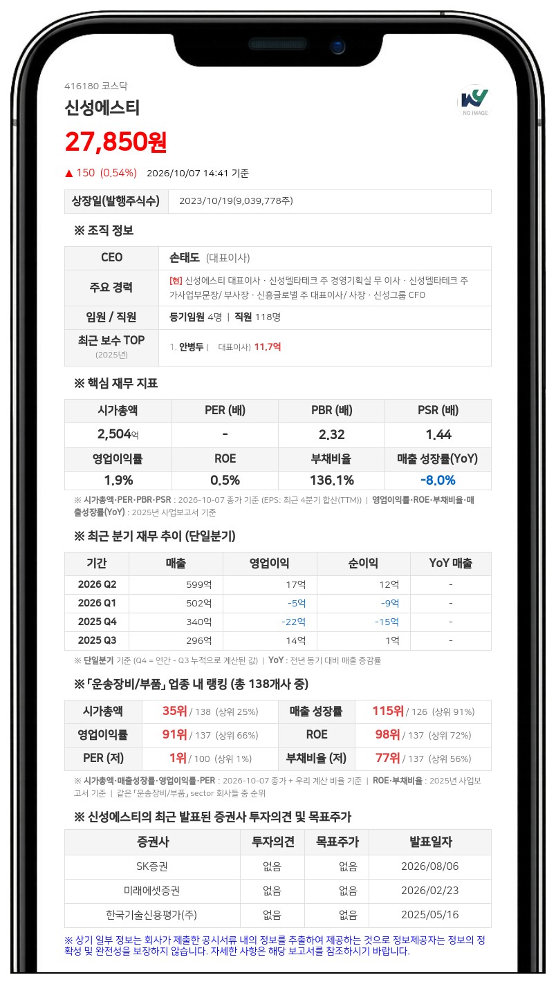 신성에스티, 미국 종속회사에 163억원 채무보증 결정