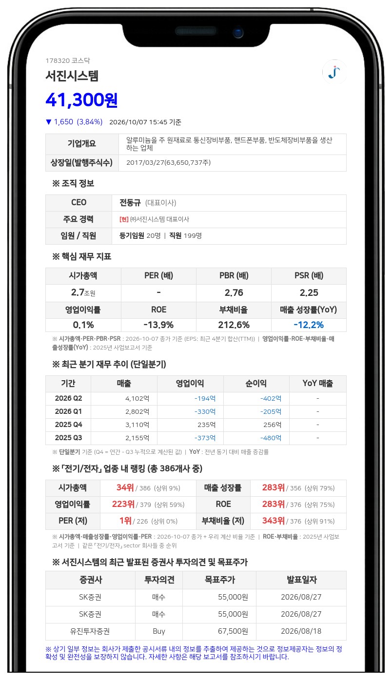 네오솔루션즈 등, 서진시스템 지분 13.29%→14.83% 확대