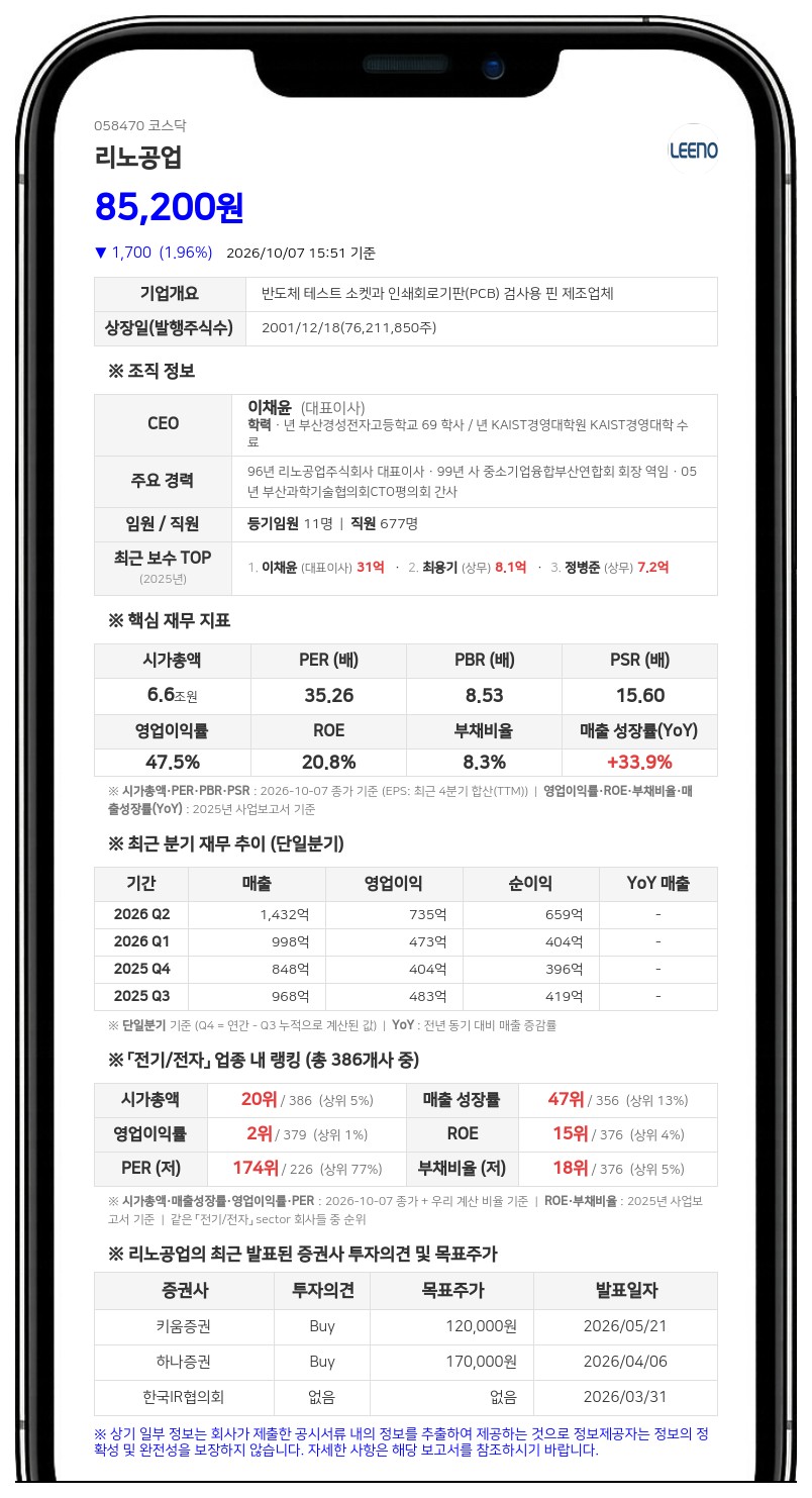 삼성자산운용, 리노공업 지분 8.64%로 확대