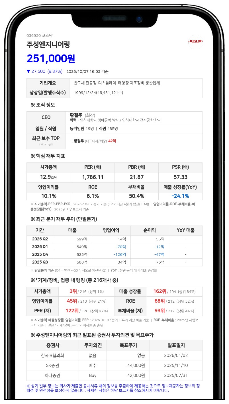 삼성자산운용, 주성엔지니어링 지분 8.15%로 확대
