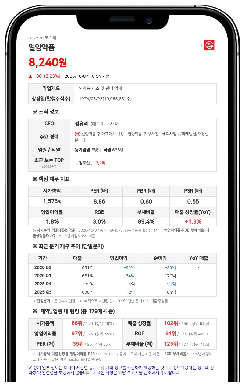 일양약품, 불성실공시법인 지정·벌점 7점·제재금 7000만원 부과