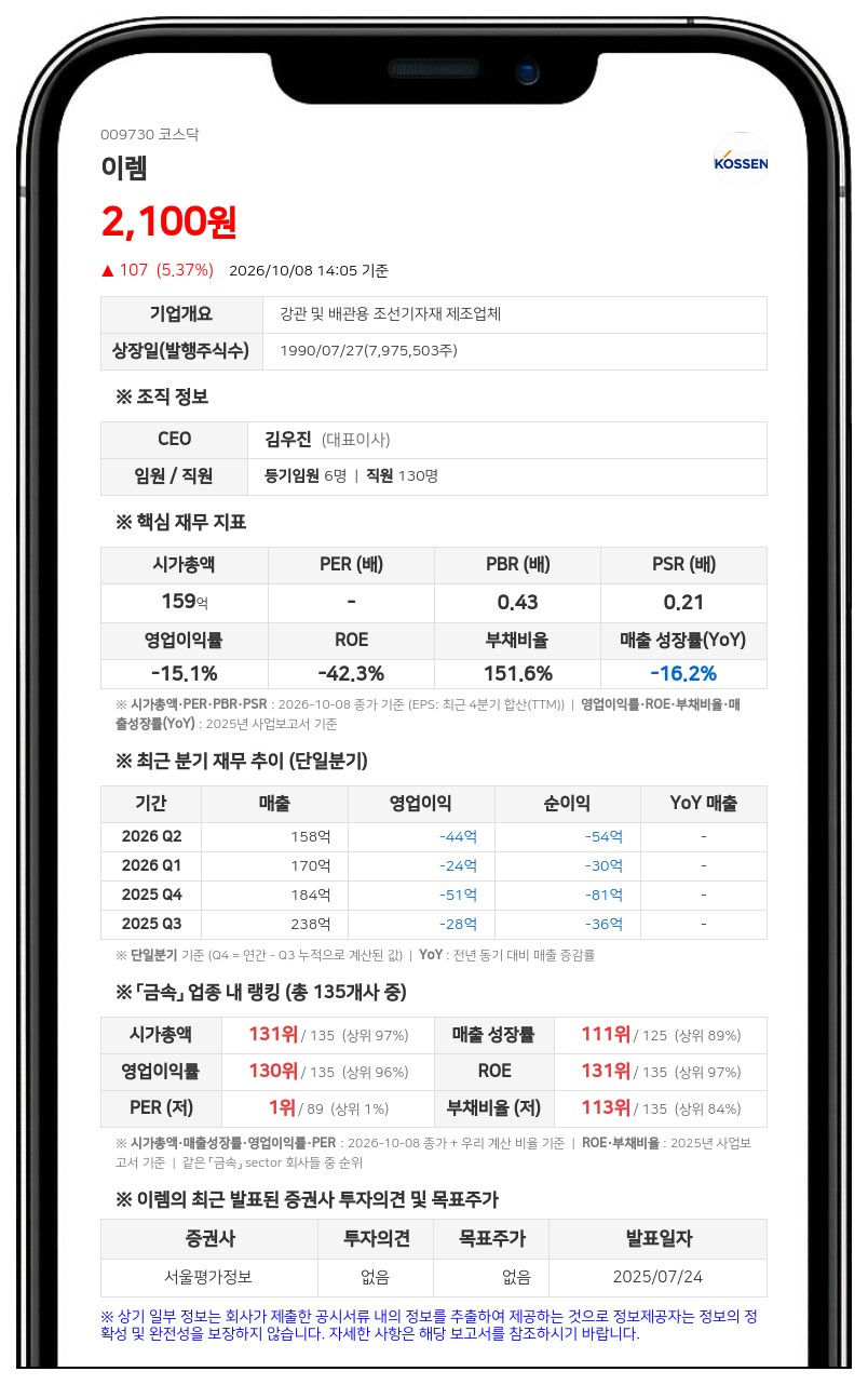 이렘, 유상증자 1차 발행가 1060원 확정·모집액 50억원으로 축소