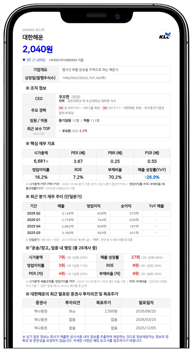 모건스탠리, 대한해운 지분 5.08%에서 3.55%로 축소