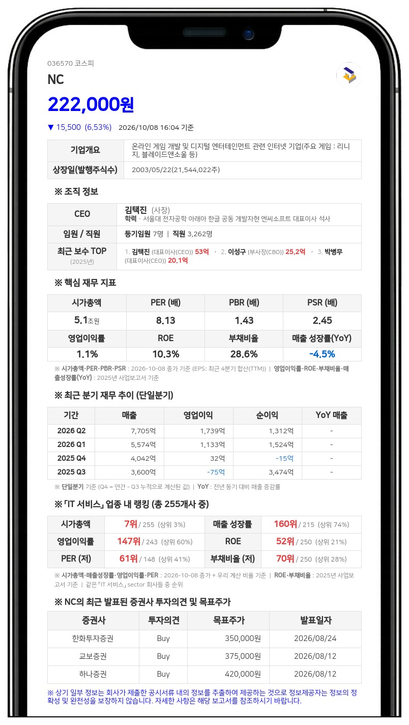 NC, 친인척 김택헌 장내매도로 최대주주등 지분율 12.36%로 하락