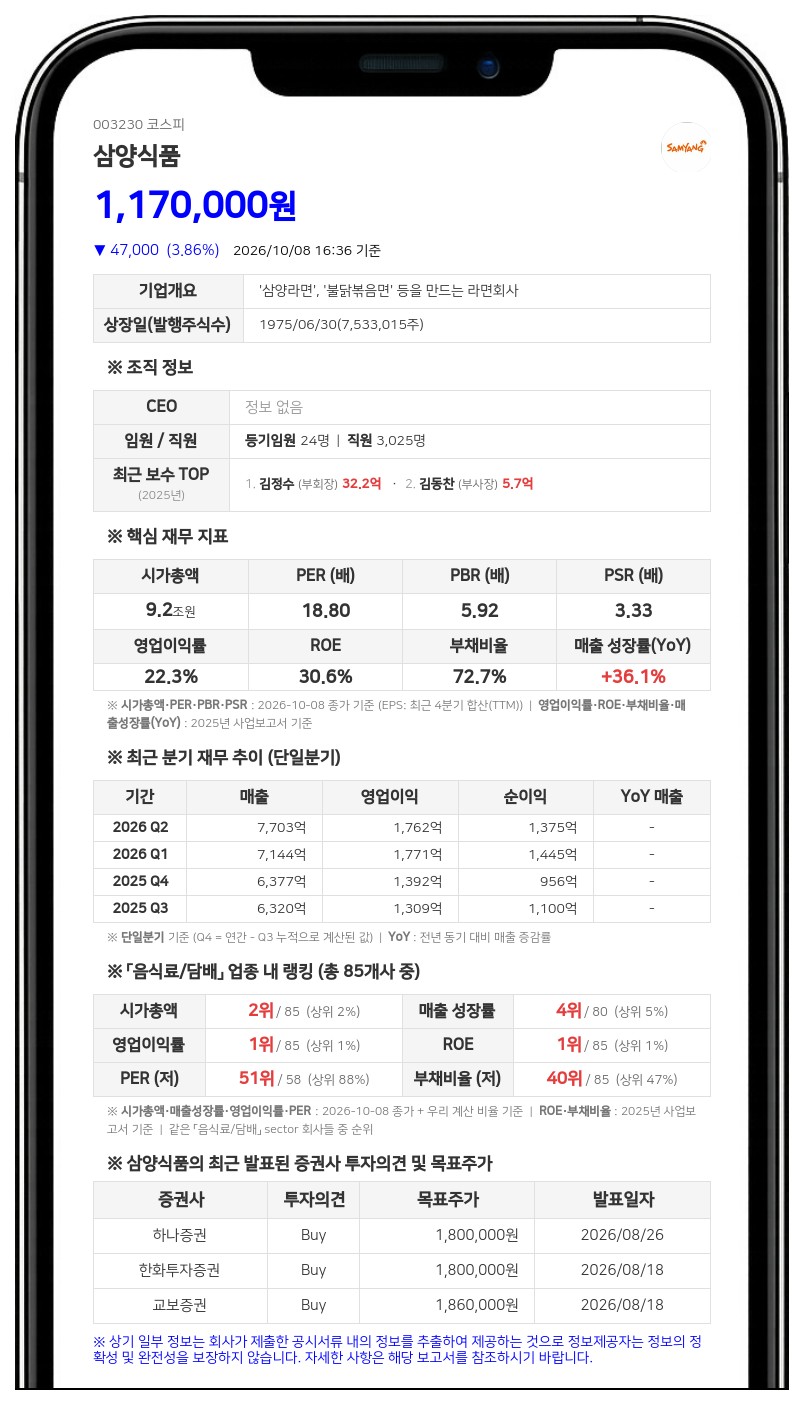 삼양라운드스퀘어 등, 삼양식품 주식 5.47% 담보대출계약 변경