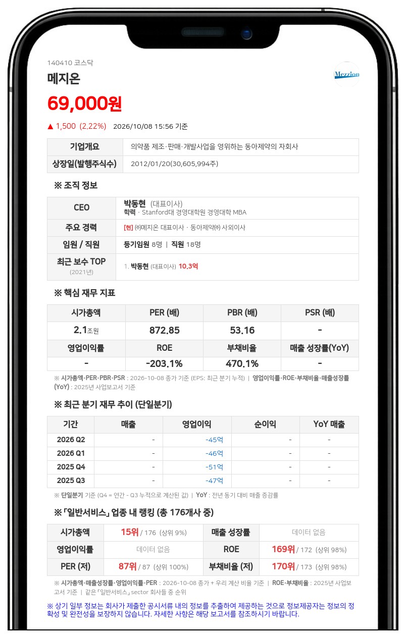 케인 홀딩스, 특별관계 해소로 메지온 보고지분 6.52%로 축소