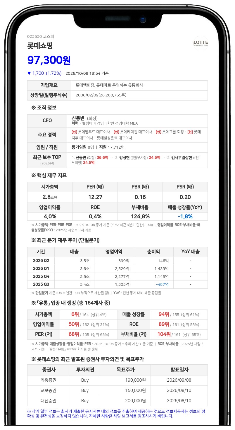 롯데쇼핑, 임재철 임원 장내매수로 최대주주등 지분 58.99% 유지