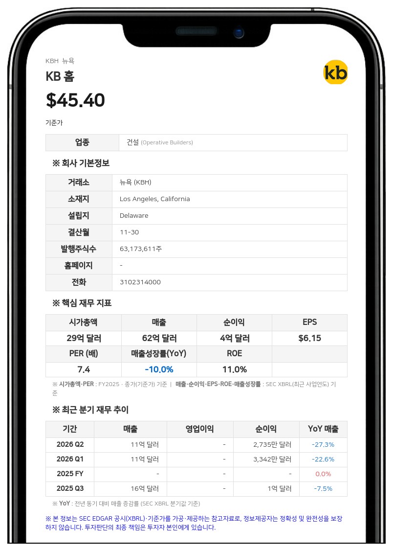 KB 홈, 회전신용 4억 1500만 달러 차입…S&P 신용등급 BB로 강등