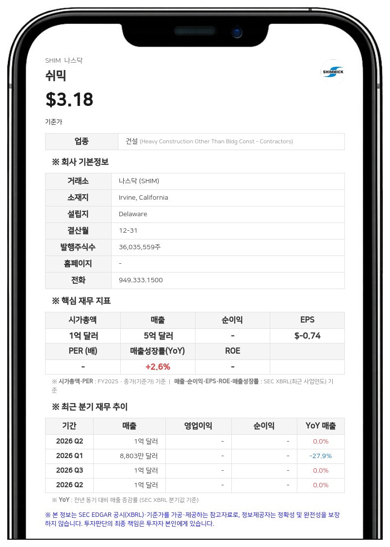 쉬믹, 1430만 달러 규모 신규 대출 계약 체결…기존 차입금 전액 상환