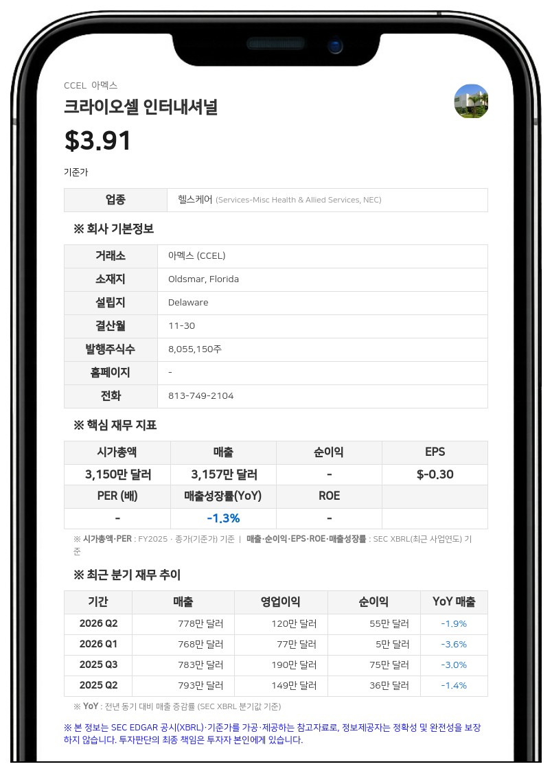 크라이오셀, 3분기 순이익 127만 달러…전년 대비 69.5% 급증