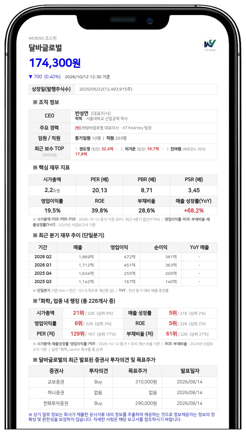 FIL Limited 등, 달바글로벌 지분 4.98%로 축소