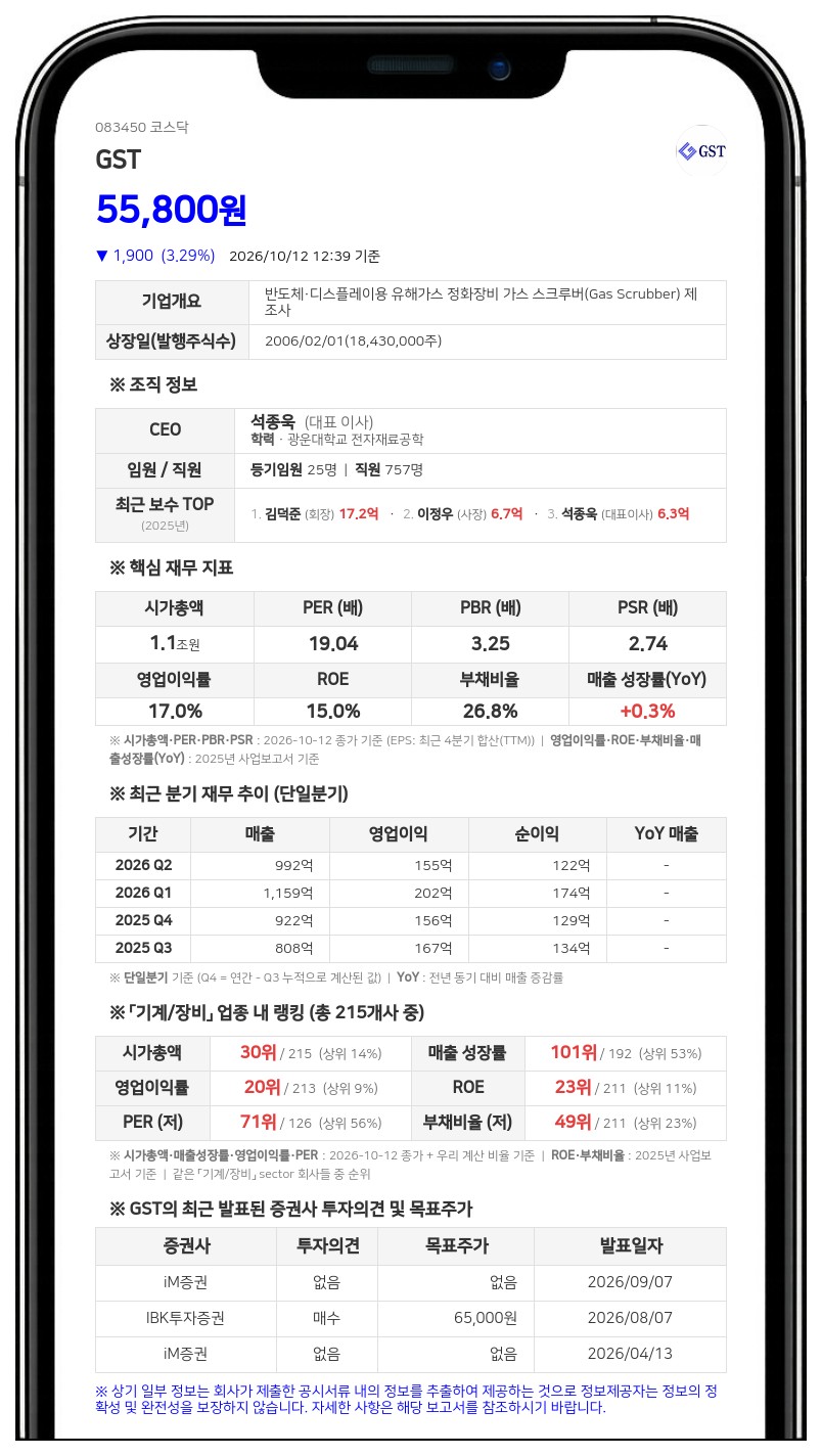 FIL Limited 등, GST 지분 8.12%로 축소 보고